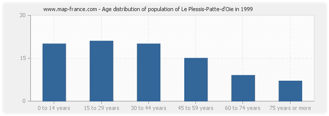 Age distribution of population of Le Plessis-Patte-d'Oie in 1999